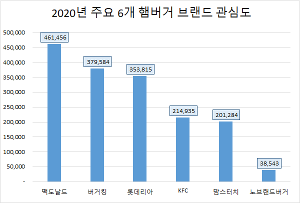 국내 주요 6개 햄버거 브랜드 중 지난해 소비자들의 포스팅이 가장 많은 브랜드는 '맥도날드'로 조사됐다. (글로벌빅데이터연구소 제공)