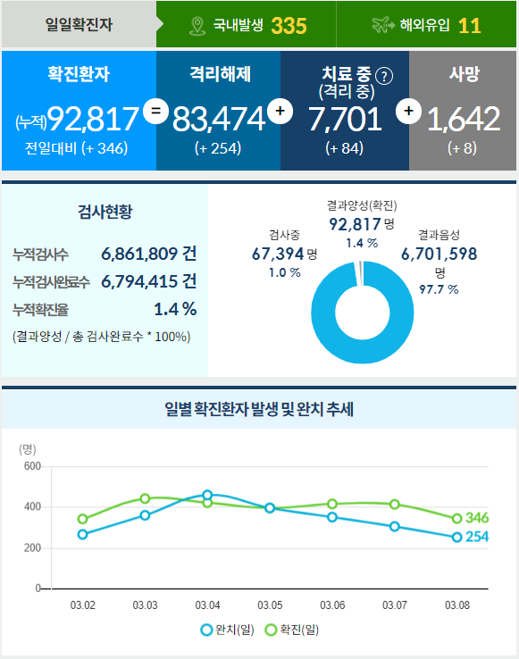 해외유입 확진자는 8일 0시 기준 11명이며 누적 사망자는 8명 증가한 1642명을 기록했다. /인포그래픽=질병관리청