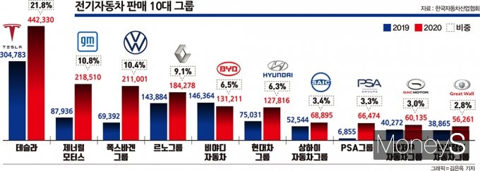 테슬라 시대 끝난다?… 전기차 패권의 향방은