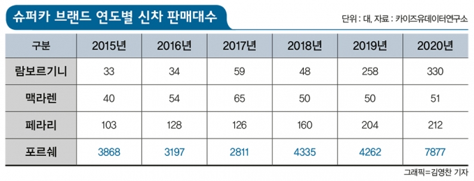 올해도 고성능 스포츠카 시장은 치열한 경쟁이 펼쳐질 전망이다. /그래픽=김영찬 기자