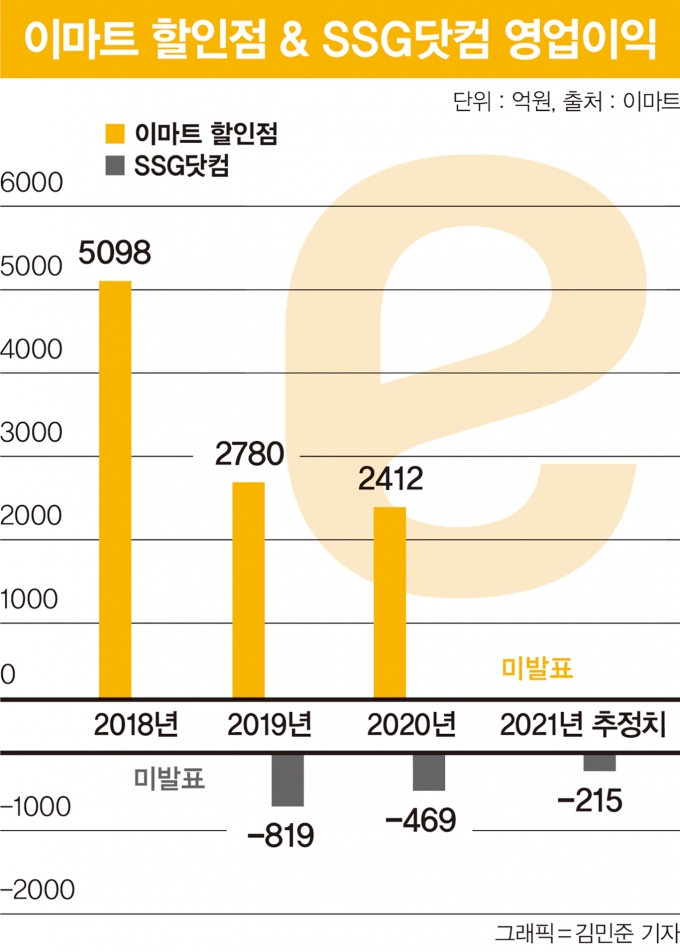 온라인 강화하고 '빠른 배송' 사활 건다