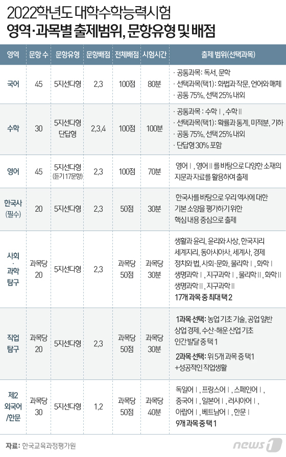 올해 수능은 2015개정 교육과정의 문·이과 통합 취지를 반영해 교육부가 2019년 8월 개편한 수능 체제가 처음 적용되는 시험이다. /사진=뉴스1