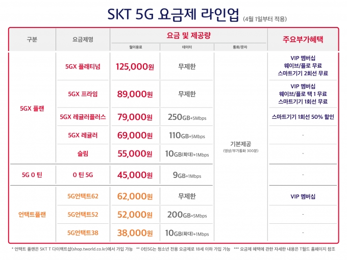 SKT 5G 요금제 라인업 /자료=SKT