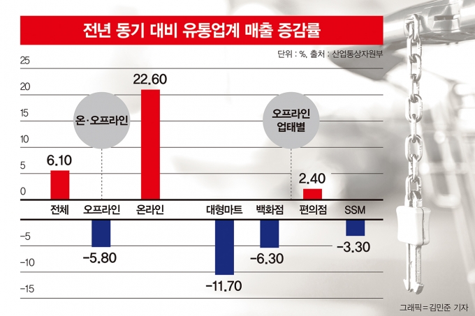 움츠린 유통업계 공룡들… 대형마트에 갈 이유 만들어라