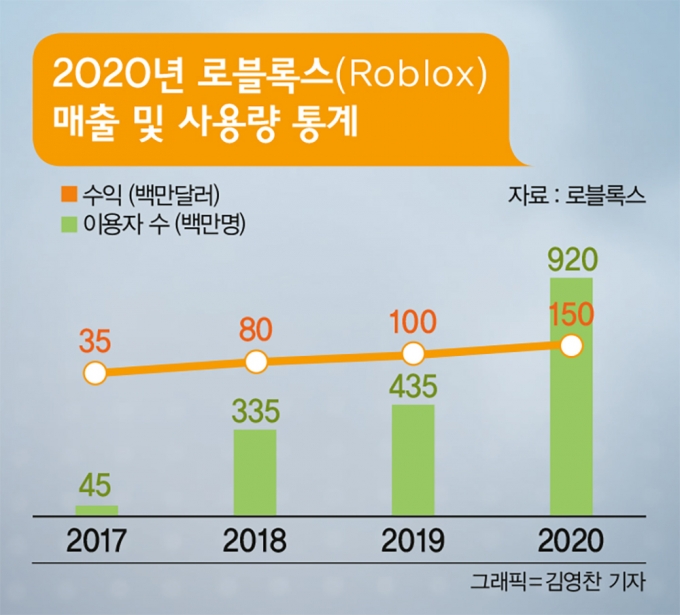 로블록스는 2018년부터 총 이용자 수 8000만명을 넘어서는 대중적 플랫폼으로 자리 잡았다. /그래픽=김영찬 기자