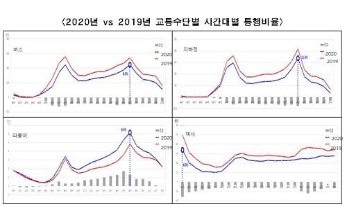 2020년 서울시민은 코로나 19로 인해 버스, 지하철 등 대중교통 이용은 줄었지만, 개인 이동 수단에 대한 관심이 높아지면서 따릉이 이용이 대폭 증가한 것으로 나타났다. 사진은 2020년과 2019년 교통수단별 시간대별 통행비율 그래프./사진제공=서울시