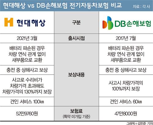 [머니VS머니] 전기차보험, 보상은 '현대해상' 보험료는 'DB손보'