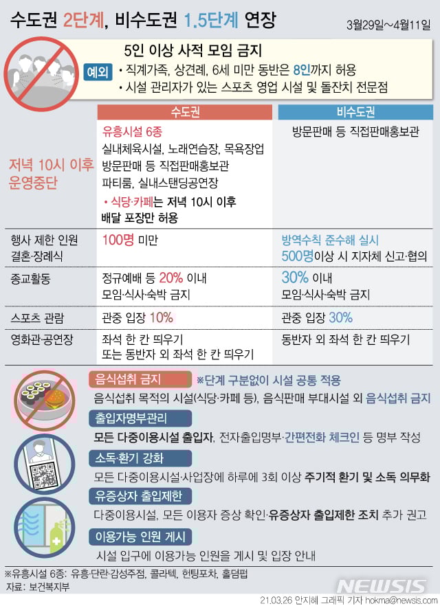 정부가 현재 적용 중인 사회적 거리두기 단계를 4월11일까지 연장하고 음식 섭취 제한 장소를 확대하는 등 방역 수칙을 강화한다. /그래픽=뉴시스