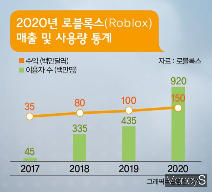 로블록스는 2018년부터 총 이용자 수 8000만명을 넘어서는 대중적 플랫폼으로 자리 잡았다. /그래픽=김영찬 기자