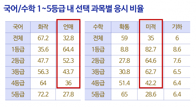 ▲ [표] 3월 학력평가 국어/수학 1~5등급 내 선택 과목 별 응시 비율 (단위 : %)