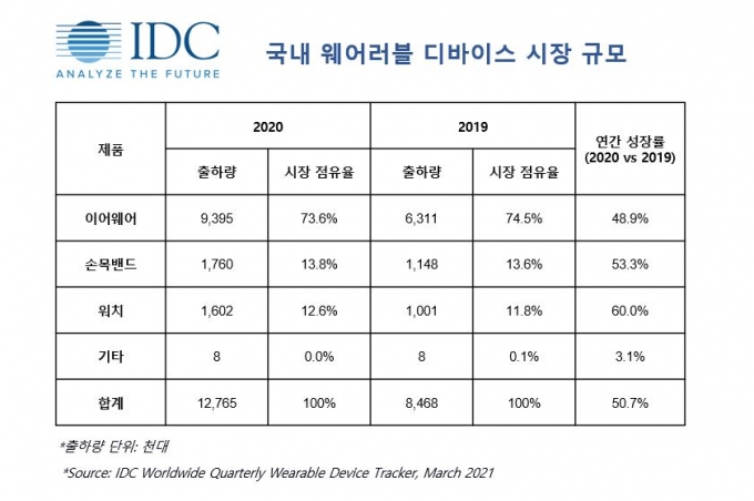 국내 웨어러블 기기 시장 규모 /자료제공=IDC