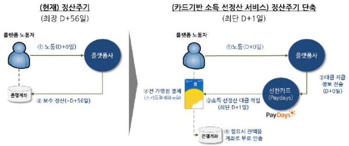 카드기반 소득 선정산 서비스 비즈니스 모델./사진=신한카드
