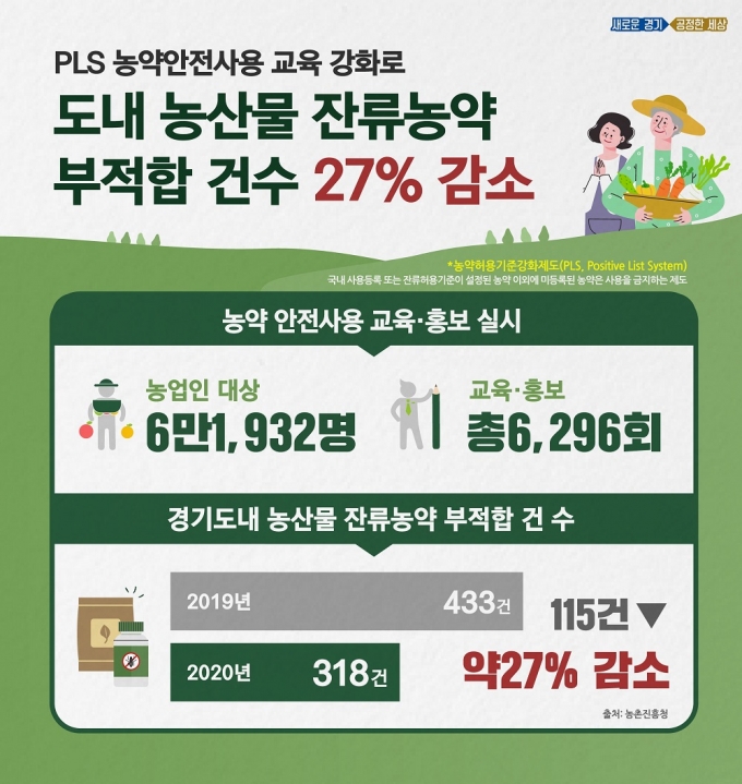 경기도농업기술원과 도내 시·군농업기술센터가 2019년부터 함께 진행 중인 ‘농약안전사용 교육·홍보 강화’로 도내 농산물 잔류농약 부적합 건수가 1/3 가량 줄어든 것으로 나타났다. / 자료제공=경기도