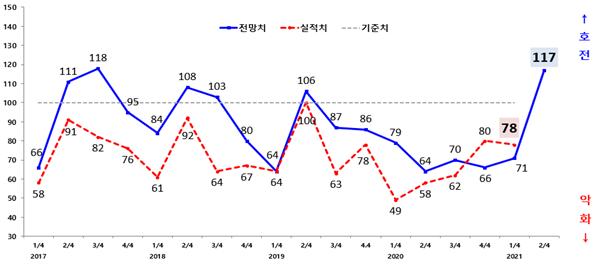 광주지역 제조업 기업경기실사지수(BSI) 실적 및 전망 추이/그림=광주상의 제공