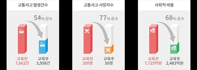 에코드라이브 효과. / 사진제공=한국교통안전공단