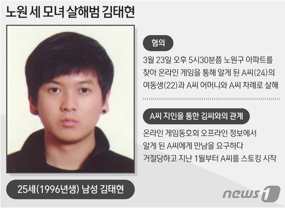 서울 노원구 아파트에서 세 모녀를 살해한 1996년생 김태현의 신상이 공개됐다. /사진=뉴스1