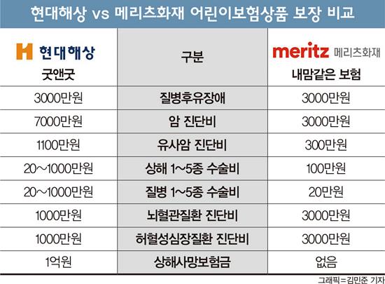 [머니vs머니] 어린이보험, 보장 풍부한 현대해상 vs 저렴한 메리츠화재