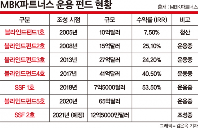 MBK파트너스는 어떻게 M&A시장 ‘큰 손’이 됐나