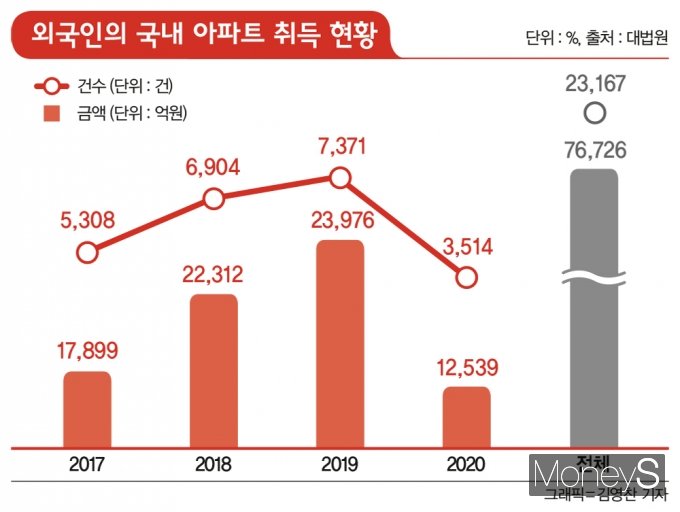 서울 부동산 쇼핑 온 중국인 유학생, 세금은 제대로 냈나?