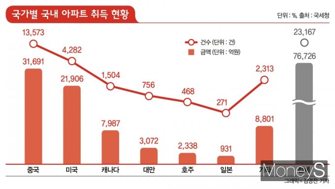 서울 부동산 쇼핑 온 중국인 유학생, 세금은 제대로 냈나?
