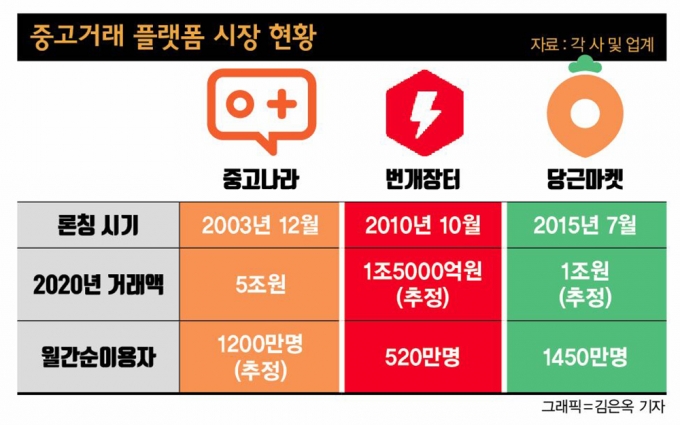 유재석의 시간도 거래된다… 진화하는 중고거래 앱에 유통공룡도 ‘벌벌’