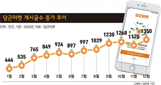 유재석의 시간도 거래된다… 진화하는 중고거래 앱에 유통공룡도 ‘벌벌’