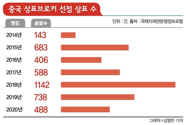 중국 상표브로커 선점 상표 수.