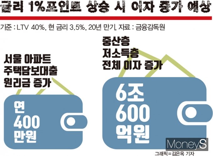 고개 드는 부동산 버블론… 올 9월 '121조 대출만기' 괜찮나?