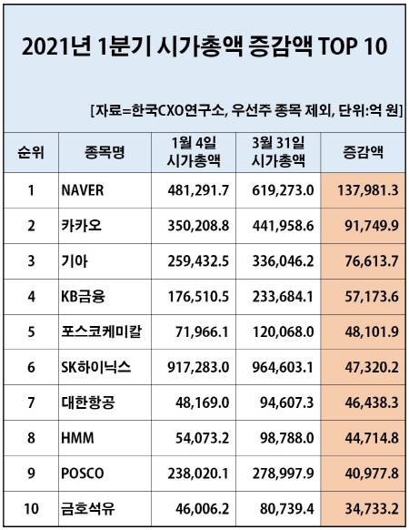 1분기 시총 '1조클럽' 기업 11곳↑… 외형 성장 1위는 '네이버'