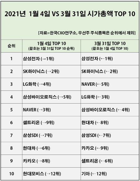 1분기 시총 '1조클럽' 기업 11곳↑… 외형 성장 1위는 '네이버'