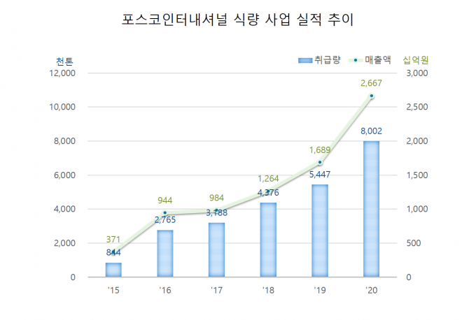 포스코인터내셔널 식량사업 실적 추이. /자료=포스코인터내셔널