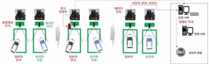전기차충전 업무 프로세스. / 사진제공=의왕시