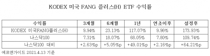 KODEX 미국 FANG 플러스(H) ETF 수익률./사진=삼성자산운용