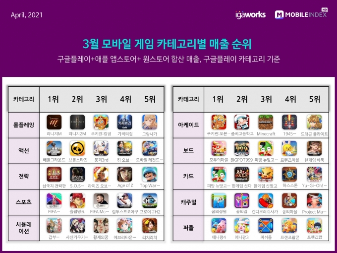 3월 모바일 게임 카테고리별 매출 순위 /자료=모바일인덱스