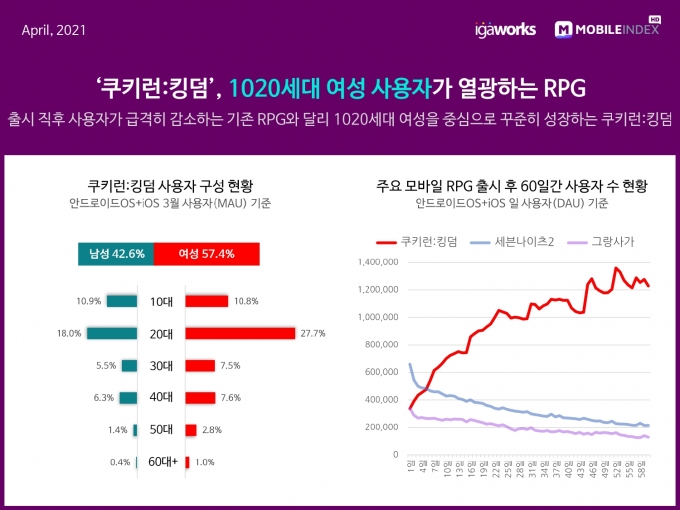 쿠키런킹덤 사용자 구성 현황 및 주요 모바일 RPG 출시 후 60일간 사용자 수 현황 /자료=모바일인덱스