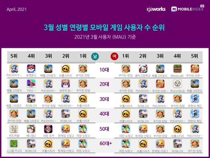 3월 성별·연령별 모바일 게임 사용자 수 순위 /자료=모바일인덱스