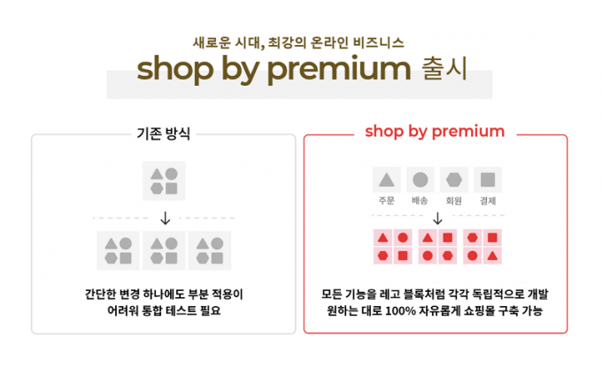 쇼핑몰솔루션 ‘샵바이(shop by)’가 1인 마켓부터 중/소/대형 브랜드 쇼핑몰까지 고객 규모에 따라 최적화된 솔루션으로 라인업을 확대한다. (NHN고도 제공)