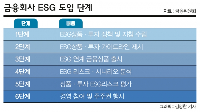 뉴패러다임 ESG, 금융권 '돈' 흐름이 보인다