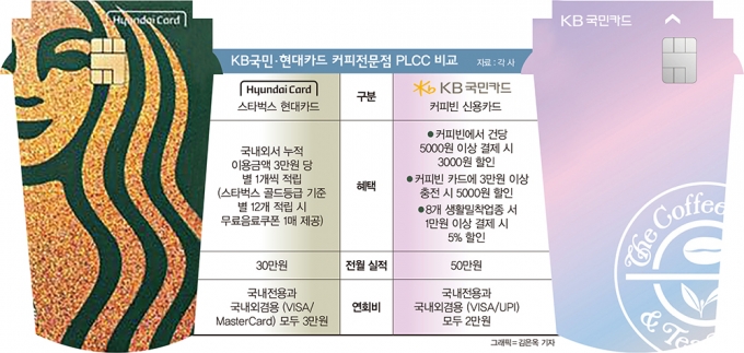 [머니vs머니] 커피 PLCC 뭐쓸까… 별다방 ‘현대’ vs 콩다방 ‘KB국민’