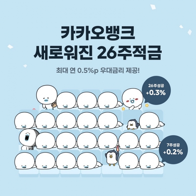 카카오뱅크는 ‘26주적금’을 우대금리를 기존 연 0.2%포인트에서 최대 연 0.5%포인트로 올렸다./사진=카카오뱅크