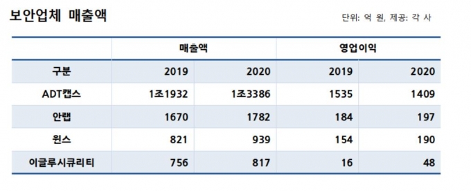 보안업체 매출액. ADT 캡스·안랩·윈스·이글루시큐리티 등 4개 기업이 매출 상위권을 차지했다. /그래픽=강소현 기자