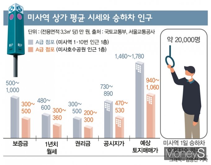 [역세권 상권분석] 미사역 10평 상가 월세 ‘500만원’ 왜 이렇게 비싸?