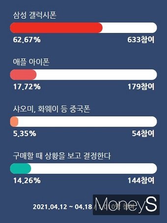 머니S가 'LG 떠나는데… 어떤 스마트폰 살까' 주제로 진행한 설문조사 결과.