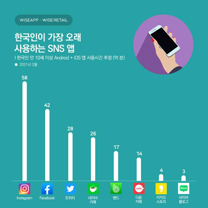 10세 이상 한국인이 가장 오래 사용한 SNS 앱이 '인스타그램'인 것으로 조사됐다. /사진제공=와이즈앱·와이즈리테일