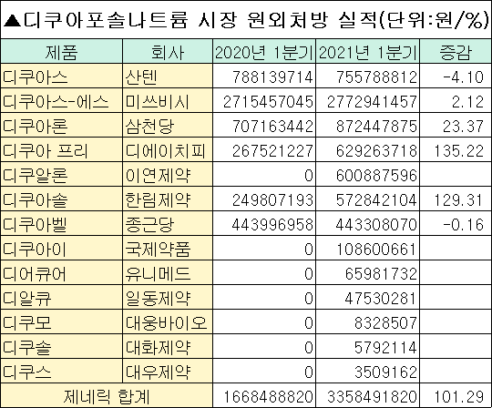 '우판권 불구' 종근당 안구건조증치료제 시장 선점 실패… 삼천당·DHP '두각'
