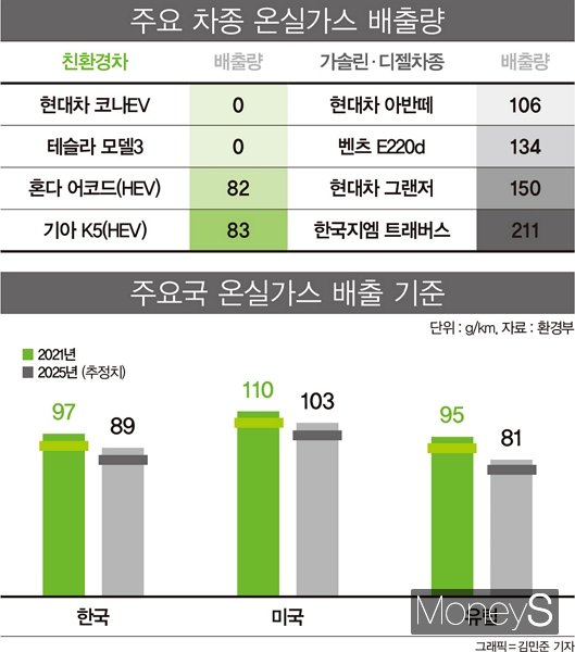 '온실가스'에 긴장한 車회사들… 