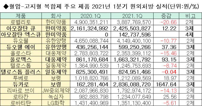 '3제 복합제 듀카로' 출시 2년만에 100억 블록버스터 '찜'