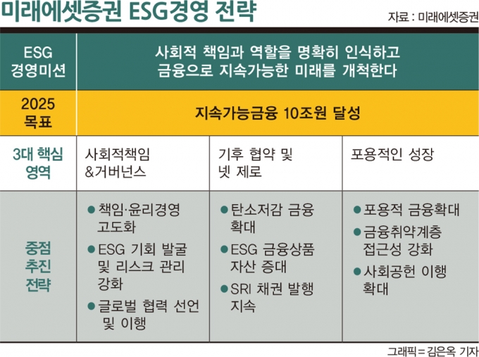 [2021 ESG어워드] 미래에셋증권, 자본시장 ‘ESG’ 선두주자 우뚝