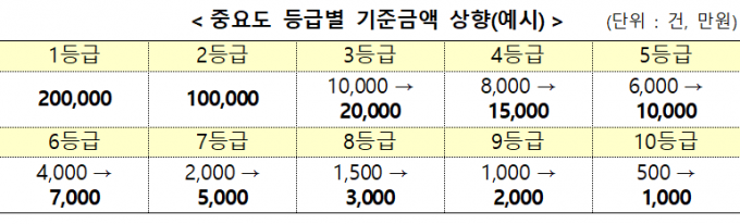 포상금 중요도 등급별 기준금액 상향(예시)./사진=금융감독원