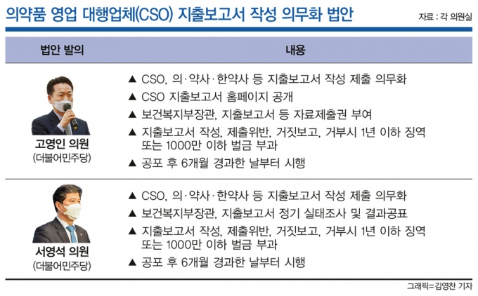 계속되는 제약사·CSO '불편한 동거'… 